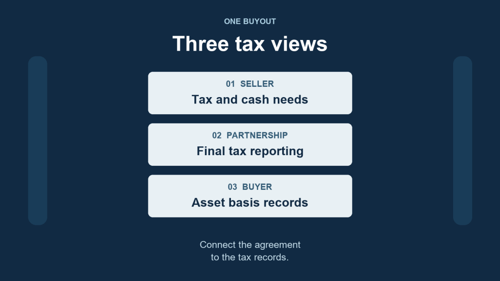 A partner buyout connects three tax views: seller gain and cash needs, partnership final reporting, and buyer asset basis.