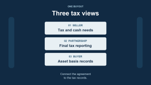 A partner buyout connects three tax views: seller gain and cash needs, partnership final reporting, and buyer asset basis.
