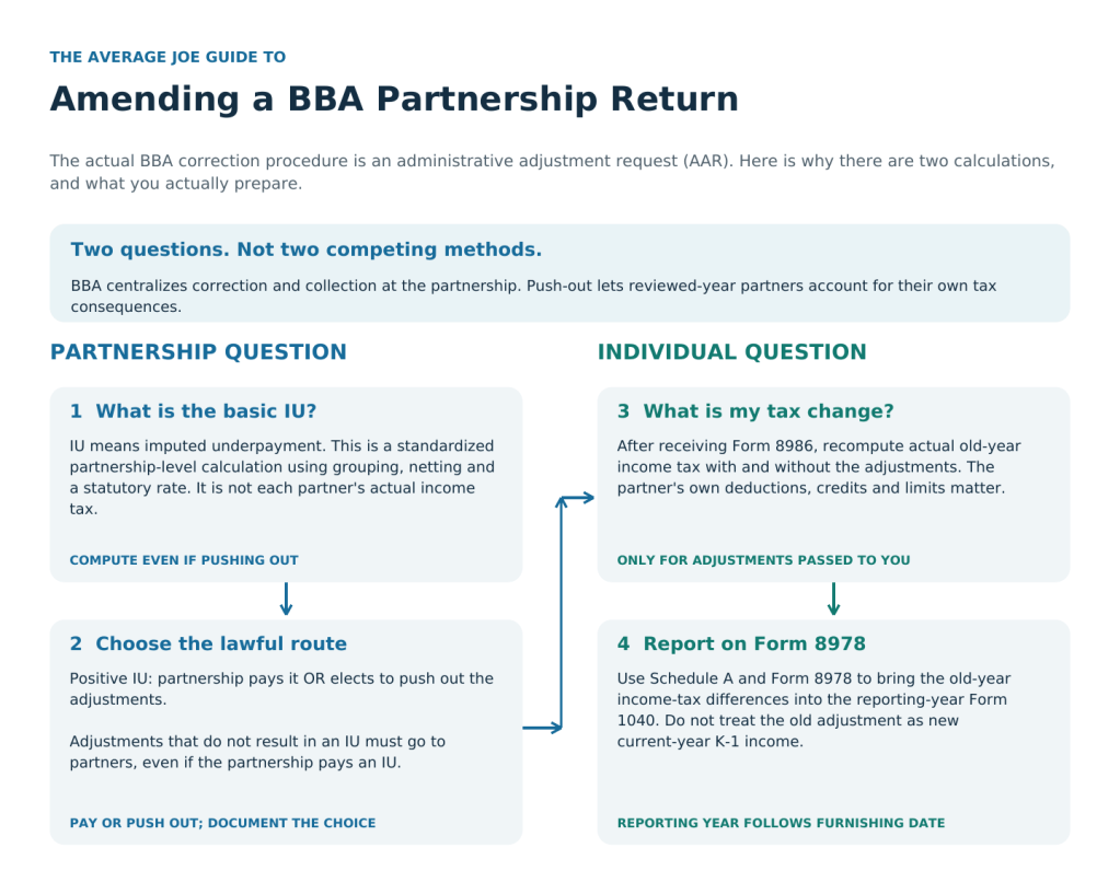Four-step BBA correction flow: calculate the partnership IU, choose the lawful route, recompute the partner’s tax change, and report on Form 8978.