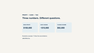 Illustrative example: $100,000 book profit, a $10,000 cash decrease and $92,000 taxable business income answer different questions.